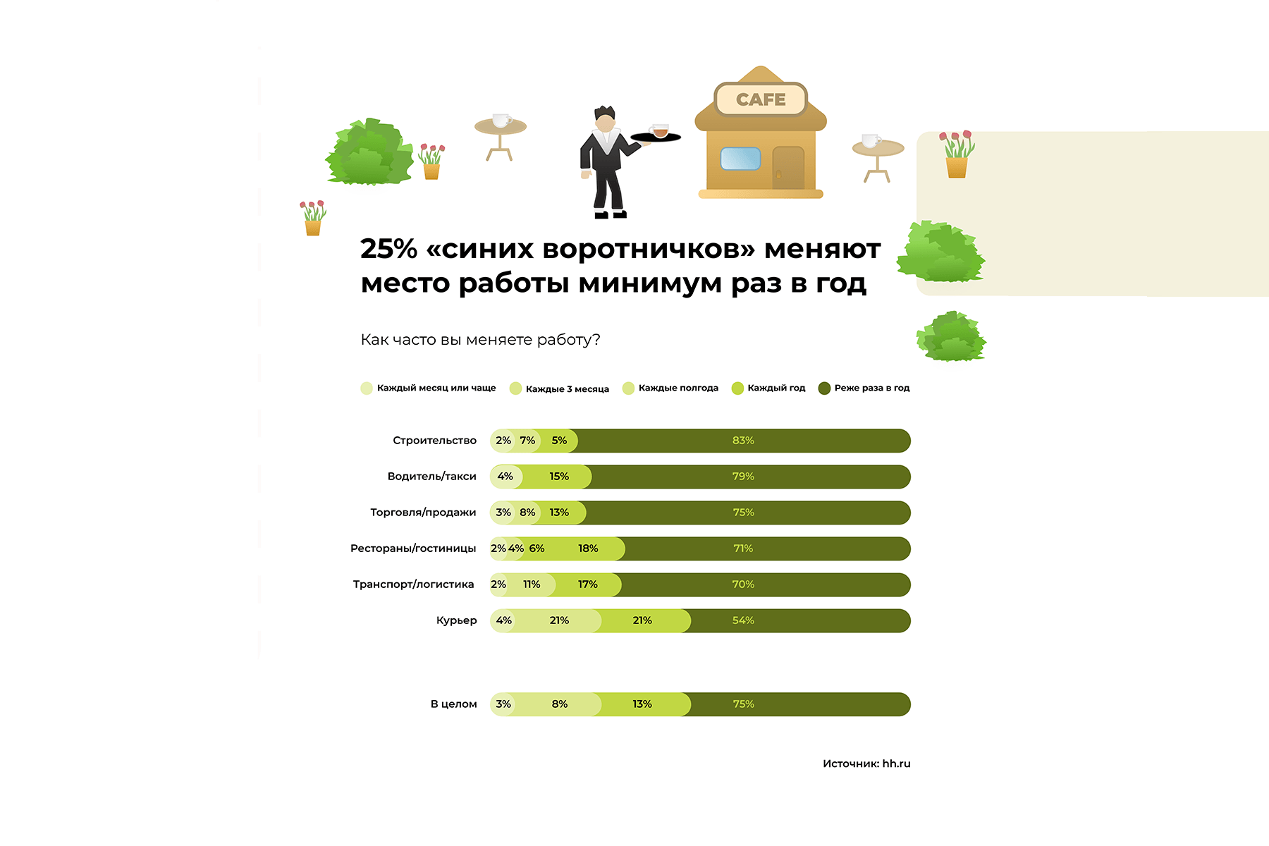 «Синие воротнички» очень мобильны на рынке труда